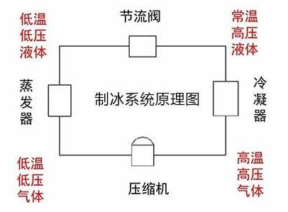 制冷系统如何完成循环制冷的过程